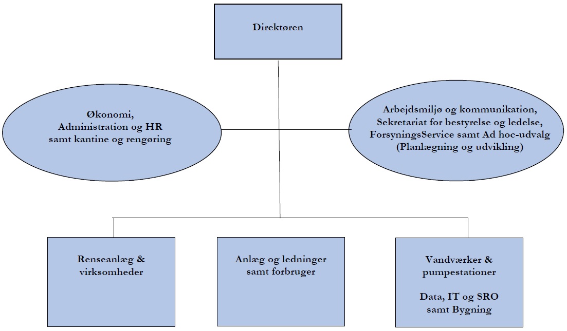 Organisationsdiagram gældende fra 1. januar 2023